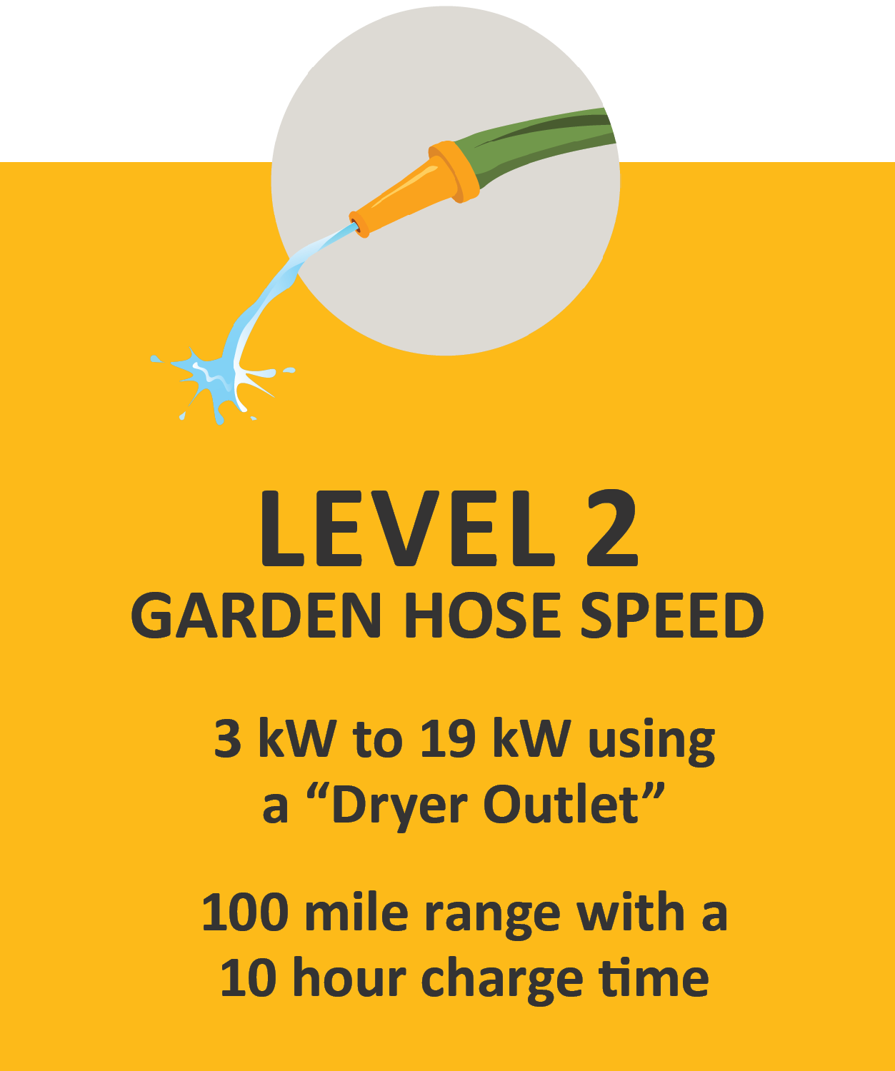 Level 2: Garden Hose Speed. 3 kW to 19 kW using a “Dryer Outlet” 100 miles range with a 10 hour charge time.