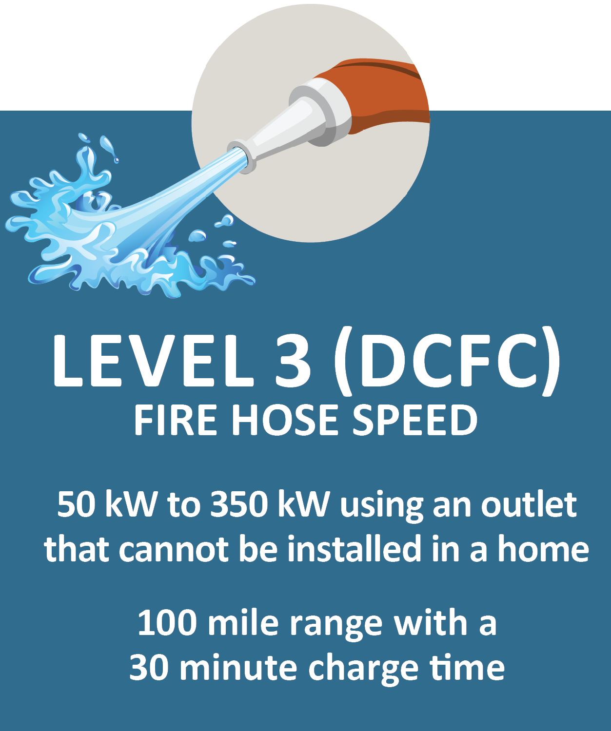 Level 3 (DCFC): Fire Hose Speed. 50 kW to 350 kW using an outlet that cannot be installed in a home 100 miles range with a 30 minute charge time.